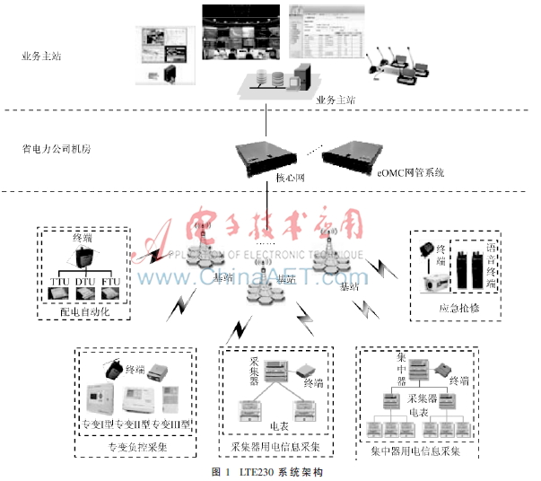 LTE230系统在配网通信中的大规模组网实践和评估