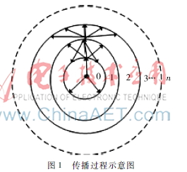 网络化软件中的异常行为传播研究