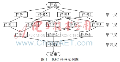 基于IaaS云中的任务调度分配算法的研究与实现