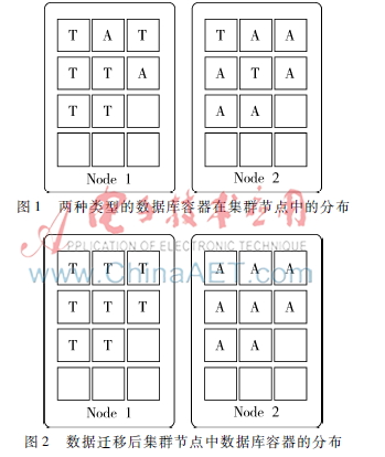 面向容器的云平台数据重分布策略研究