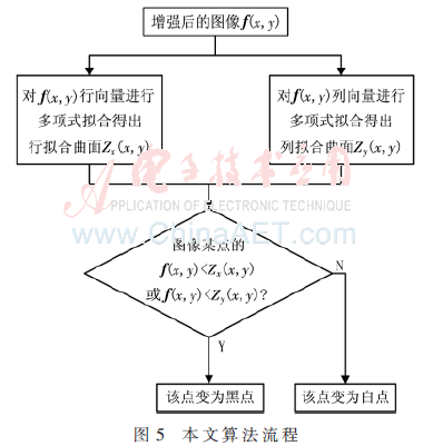 基于双向多项式拟合的的动态阈值分割算法-AE