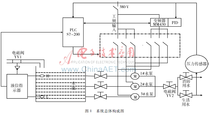 恒压变频供水系统的设计与研究