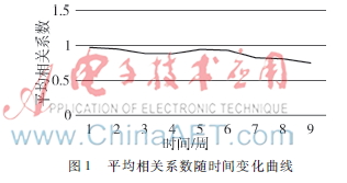 基于PLDA的说话人识别时变鲁棒性问题研究