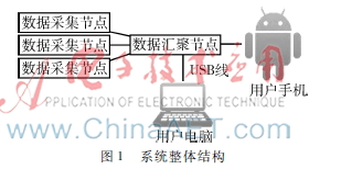 基于Microduino的智能家居环境监测系统设计