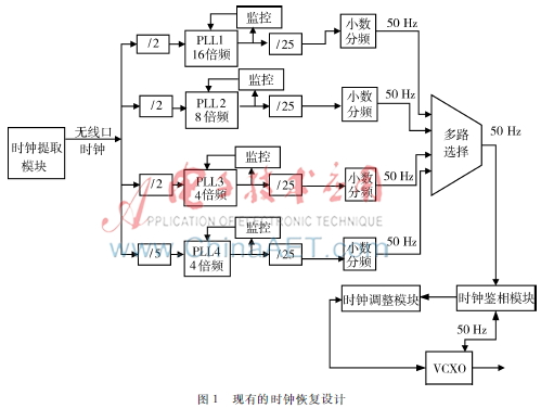 一种基于FPGA的微波时钟恢复的设计与实现