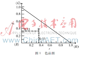 基于TCS3200D数字式颜色测试仪的研究