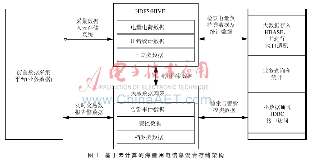 基于Hadoop和关系型数据库的电力用采大数据混合服务架构