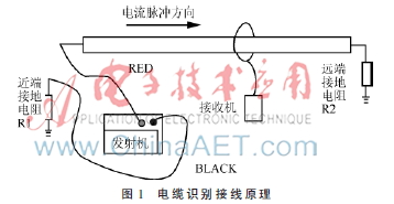 基于脉冲电流法的电力电缆现场识别分析