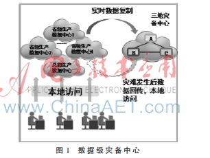 国家电网数据中心发展演进综述