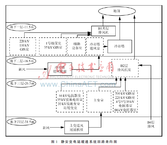 500 kV静安地下变电站暖通系统应用分析