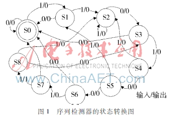 基于KMP串模式匹配算法的序列检测器的FPGA设计