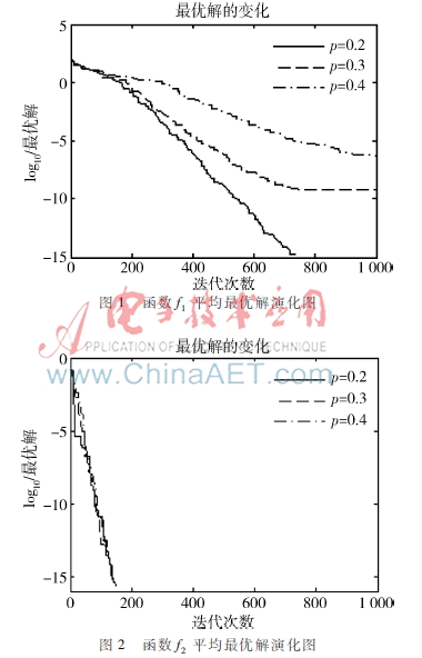  基于随机基因交叉与多倍体策略的遗传算法