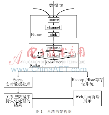 面向大数据的Storm框架研究与应用