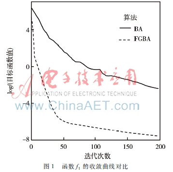 动态双子群拟梯度蝙蝠算法