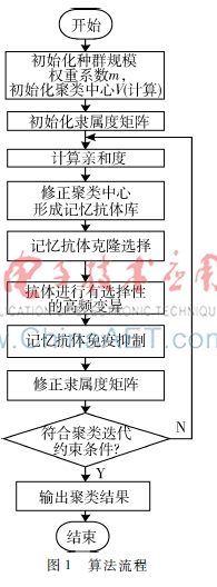  基于改进的免疫模糊聚类方法的医学图像分割