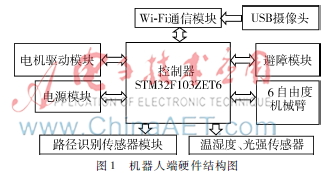 基于Wi-Fi的自动寻迹与可视化遥控机器人设计