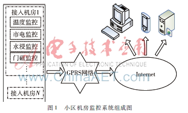 小区机房GPRS监控系统的设计研发*