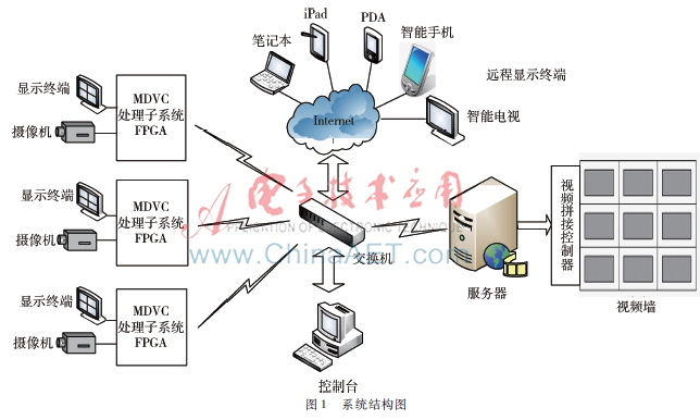 多视角分布式视频传输与处理系统的研究