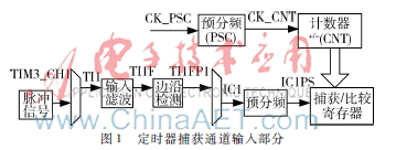 基于STM32的风速监测系统设计