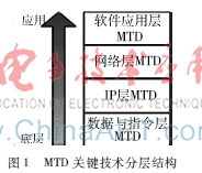  移动目标防御（MTD）关键技术研究