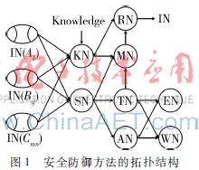 基于FNN的多Agent SCADA安全防御模型