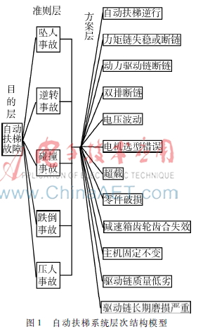 基于层次分析法与差分进化算法极限学习机的自动扶梯故障检测
