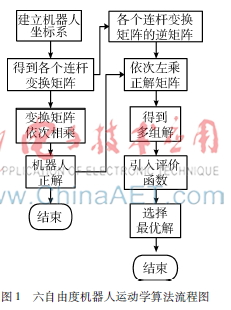  六自由度机器人焊接轨迹研究
