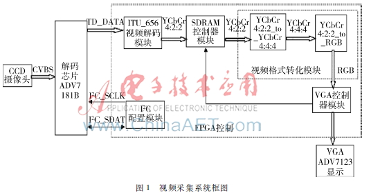 基于FPGA的ITU-656标准视频解码及存储系统设计