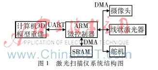 基于飞思卡尔MK60的激光扫描测距仪设计与实现