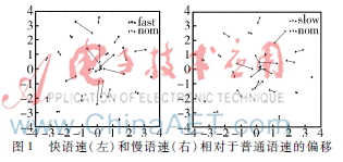  说话人识别中语速鲁棒性研究