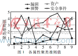   基于变量分组贝叶斯网络的安全态势评估方法