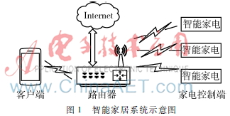 基于WiFi的智能家居系统设计