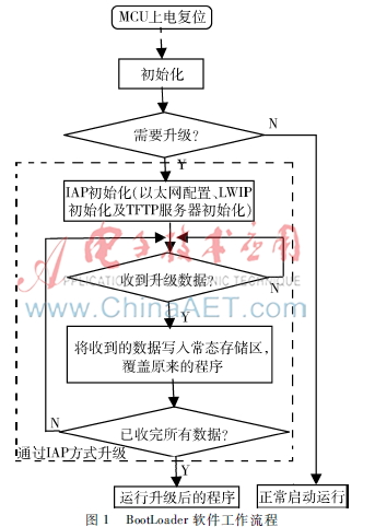 基于TFTP协议实现STM32的IAP