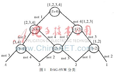 一种SVM多分类算法