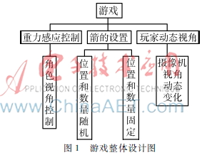  基于Unity3D的移动平台躲避游戏的设计与实现