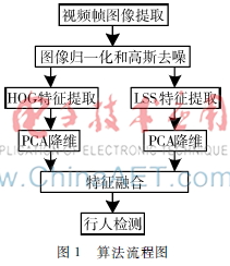 一种基于HOG与LSS融合的行人检测算法