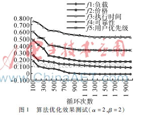 基于MapReduce改进蚁群算法的Web服务组合优化