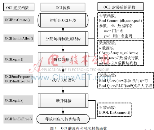 利用OCI封装类实现Oracle与国产数据库间的应用程序移植