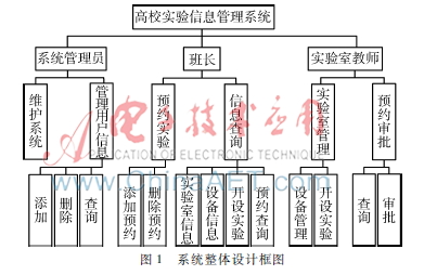 基于LabVIEW的高校实验信息管理系统