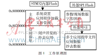   基于STM32的多功能抄表机