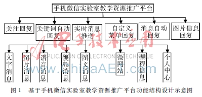 基于手机微信的实验教学资源推广平台构建