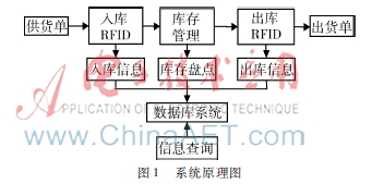 基于RFID与PLC的仓储物流系统设计