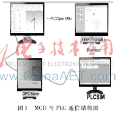 采用PLC数据匹配的MCD风力发电机虚拟仿真监控