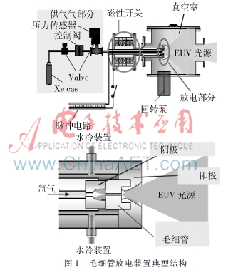 气体放电等离子体（DPP）极紫外光源研究进展