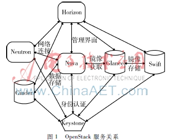 基于OpenStack的私有云平台设计