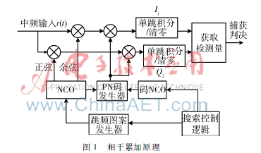 基于FPGA的低截获概率卫星测控信号捕获系统