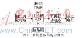 数字旋转式粘度计软硬件设计