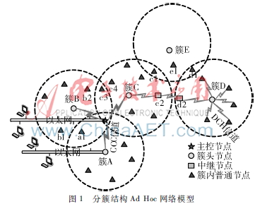 一种基于多信道分簇结构Ad Hoc网络的簇间中继实现方案