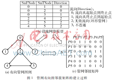 管网3DGIS的连通分析方法与实现