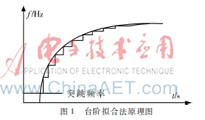 微型无人机变焦摄像机设计